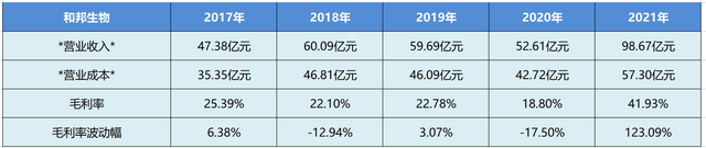 个股分析：和邦生物