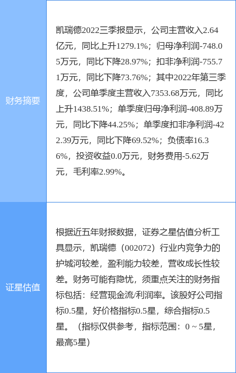 异动快报：凯瑞德（002072）11月24日10点30分触及跌停板