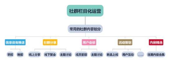 私域流量运营之社群运营四步攻略全解析