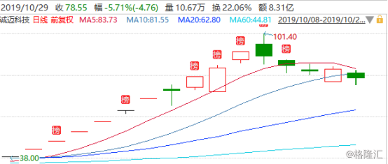 “华为概念股”诚迈科技：11天9涨停，终被Q3业绩打了脸