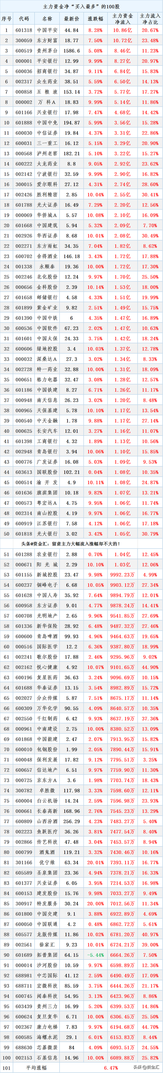 别乱追高！不做接盘侠，主力资金“大幅卖出”100股名单