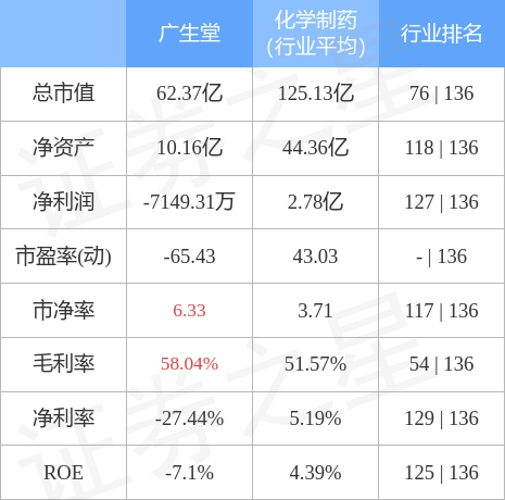 广生堂（300436）12月30日主力资金净卖出5011.53万元