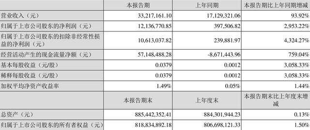 派瑞股份：2022年一季度净利润1213.68万元 同比增长2953.22%