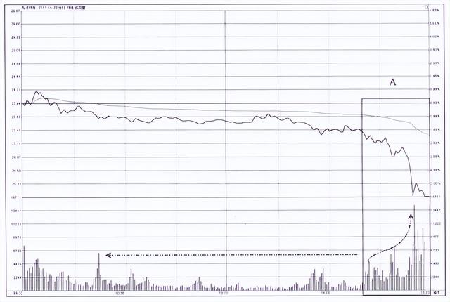 中国股市：尾盘突然跳水，你以为是上车机会？实则是主力套人手段