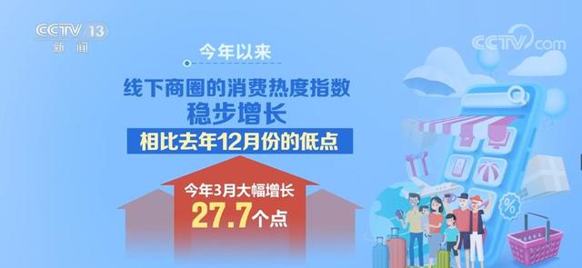 线下消费持续火热 新消费场景带动商圈迭代升级