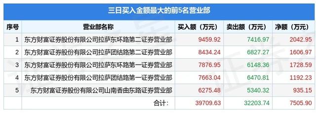 8月5日秦川机床（000837）龙虎榜数据：游资宁波桑田路上榜