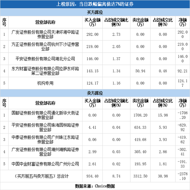 多主力现身龙虎榜，中天金融跌停（01-20）