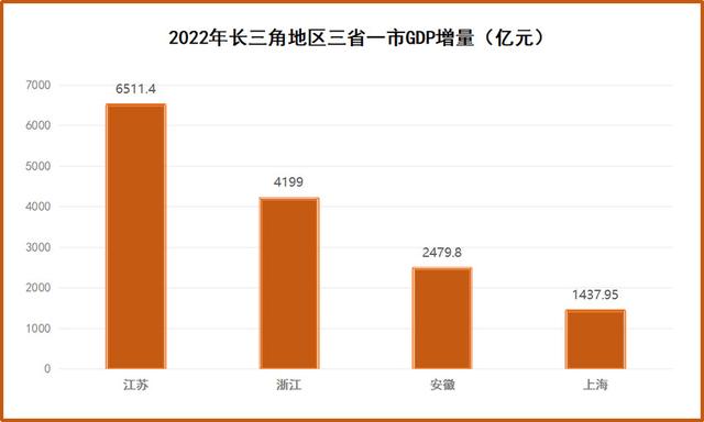 GDP规模均超千亿！长三角41市交出2022年度亮眼“成绩单”