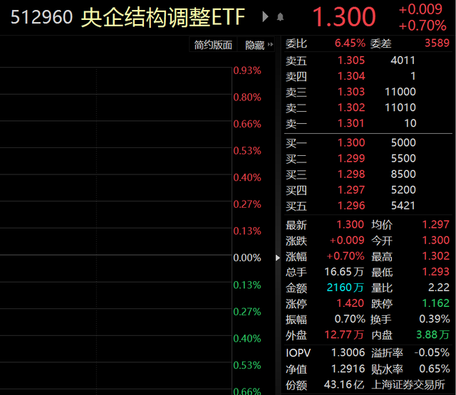 ETF观察丨中字头股票再度走强，央企创新驱动ETF（515900）涨超1%，央企结构调整ETF（512960）涨0.7%