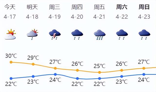 热热热！全国气温逐时排名深圳一度登顶！再忍忍，本周中后期天气将大转变