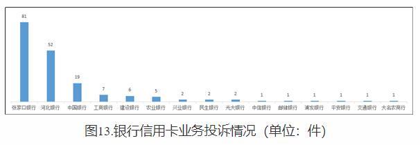 张家口银行第三季度在河北信用卡业务投诉量居银行业金融机构首位