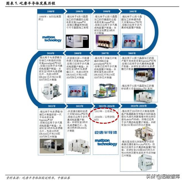 半导体解读：屹唐股份，拥有全球最顶尖客户，产品进入最先进制程