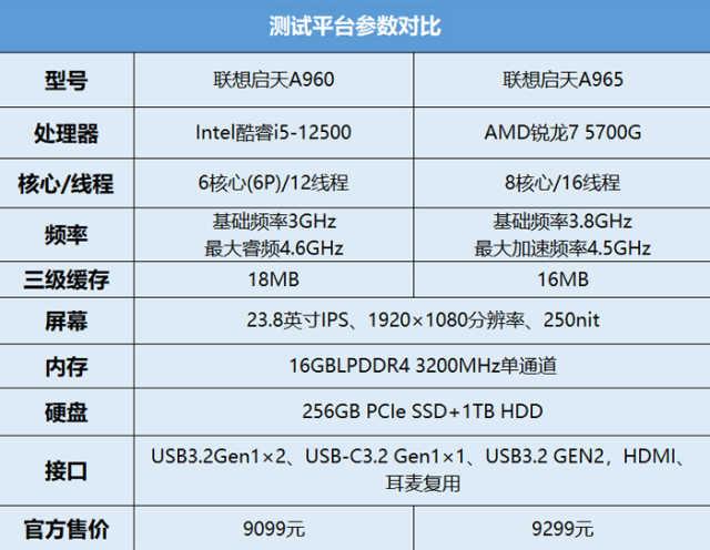 谁让办公更有可为 酷睿&锐龙商用一体机实战对比