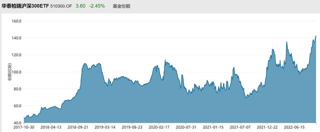 蜂拥进场！沪深300创2年多来新低，ETF份额却创5年多来新高！本周机构更是开始了疯狂“喝酒吃药”