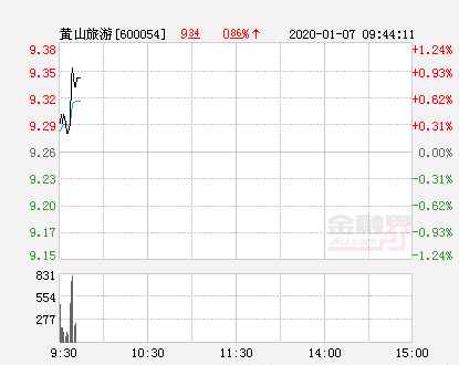 黄山旅游大幅拉升1.08% 股价创近2个月新高