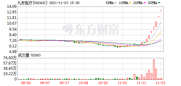 九安医疗股东户数增加1.92%，户均持股13.94万元