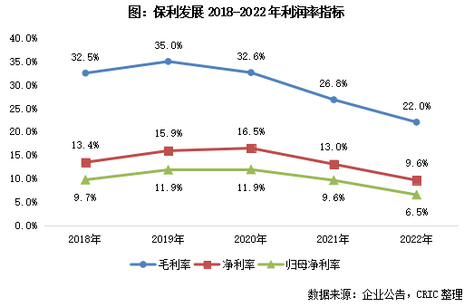 年报点评09｜保利发展：财务优势突出，成立保利商旅加强资产运营能力