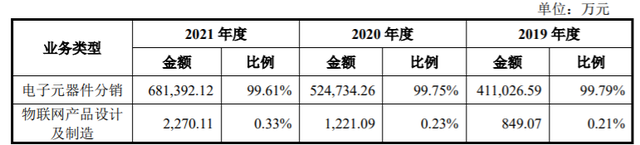 靠卖同行产品上市的芯片分销商——好上好