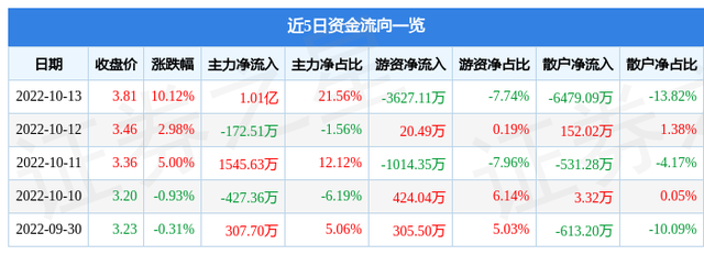 晋控电力10月13日主力资金净买入1.01亿元