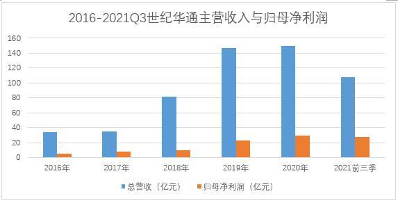 世纪华通成为“游戏三巨头”唯一归母净利正增长“元宇宙”概念多管齐下