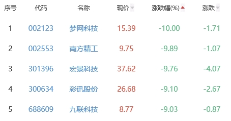 ChatGPT概念板块跌0.37% 世纪天鸿涨20%居首