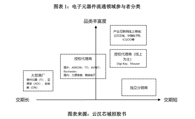 客户“兼任”供应商与竞争对手，云汉芯城经营独立性存疑