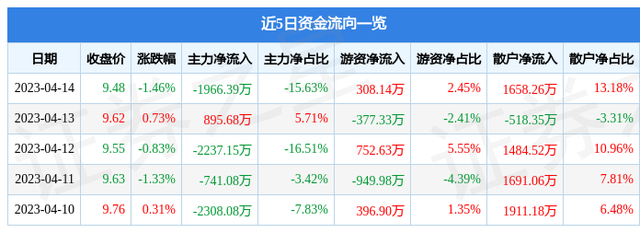 亚星锚链（601890）4月14日主力资金净卖出1966.39万元