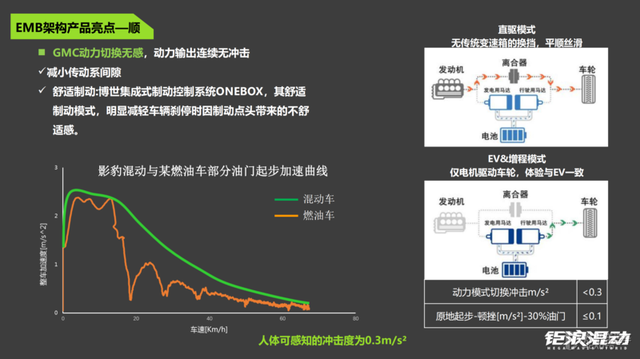 在19万种可能中寻找最优解 传祺GMC 2.0系统有多精妙？