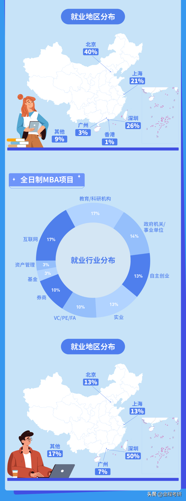 北京大学汇丰商学院2022届全日制硕士毕业生就业报告