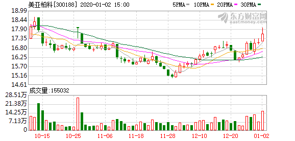 （1-2）美亚柏科连续三日收于年线之上，前次最大涨幅2.08%