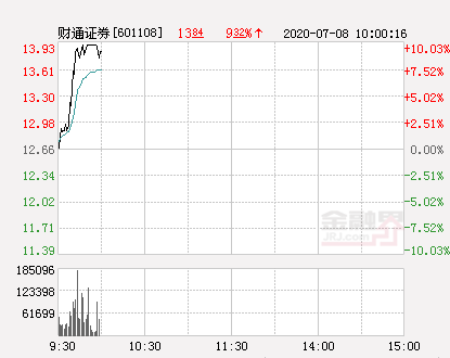 快讯：财通证券涨停 报于13.93元