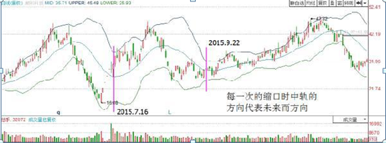 主力最害怕的短线指标——BOLL，千万别小看，用好了秒杀MACD，准确且省心