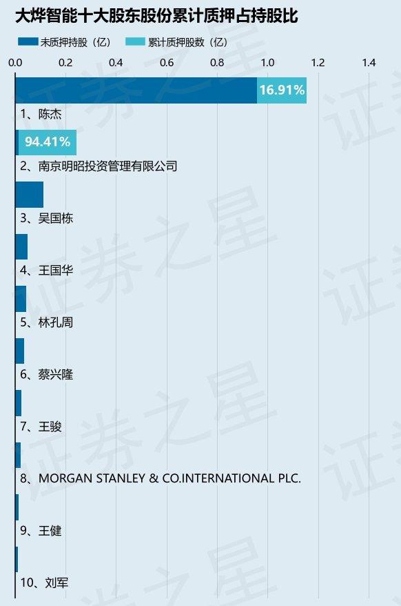 大烨智能（300670）股东南京明昭投资管理有限公司质押2300万股，占总股本7.26%