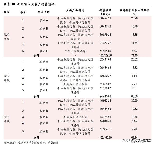 半导体解读：屹唐股份，拥有全球最顶尖客户，产品进入最先进制程