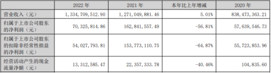 逸豪新材上市当年净利润降56.8% 上市即巅峰募资10亿