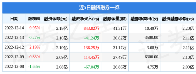 德展健康（000813）12月14日主力资金净买入1.34亿元