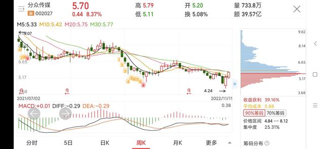 分众传媒连续四季度被外资增持，股价将要起飞