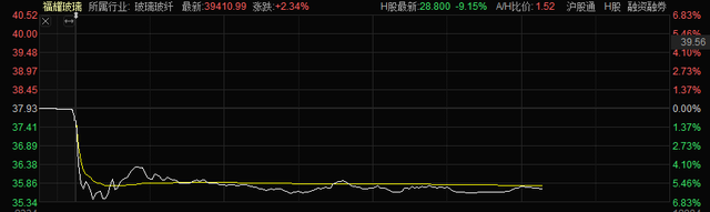 业绩雷？930亿福耀玻璃突然闪崩！距高点重挫40%