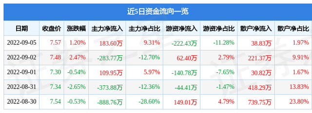 异动快报：广济药业（000952）9月6日9点52分触及涨停板