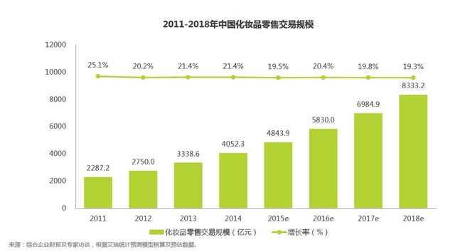 护肤化妆品的市场分析报告