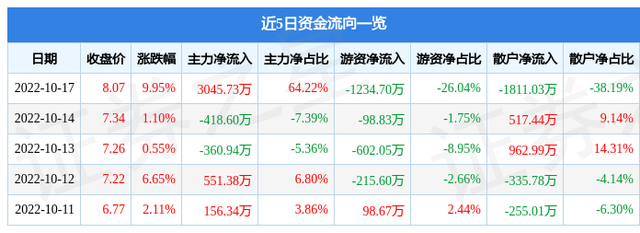 异动快报：华东数控（002248）10月18日9点25分触及涨停板