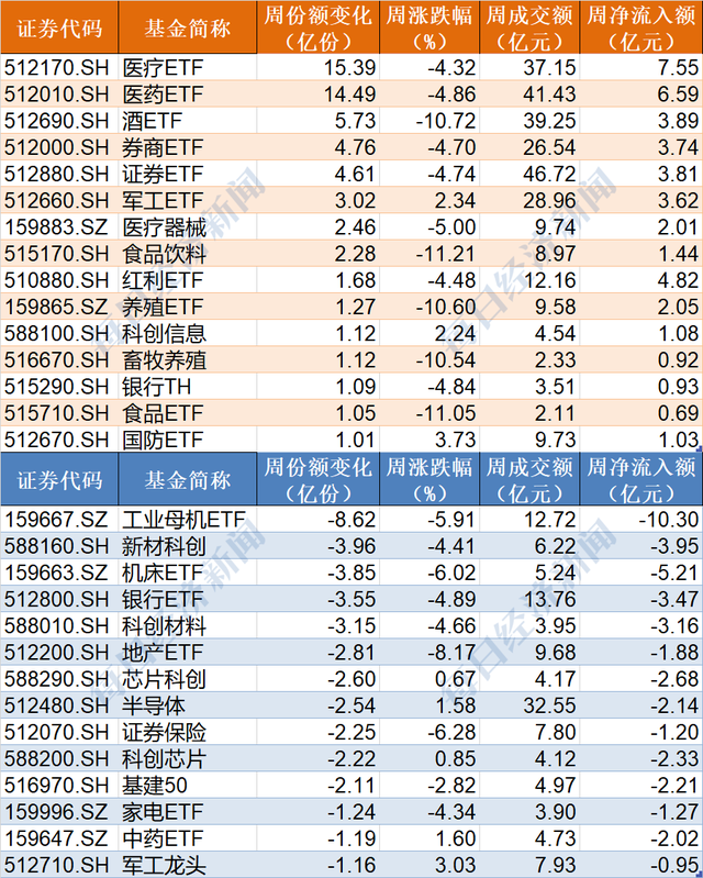 蜂拥进场！沪深300创2年多来新低，ETF份额却创5年多来新高！本周机构更是开始了疯狂“喝酒吃药”