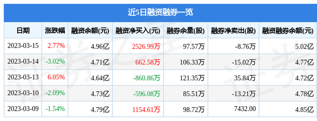 二六三（002467）3月15日主力资金净买入4988.02万元