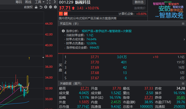 信创概念板块技术分析：湘邮科技，苏州科达、恒久科技、魅视科技