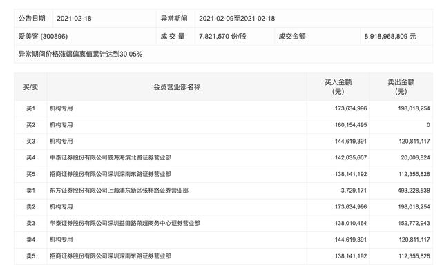 医美股持续走高，三机构买入“千元股”爱美客逾4.8亿元