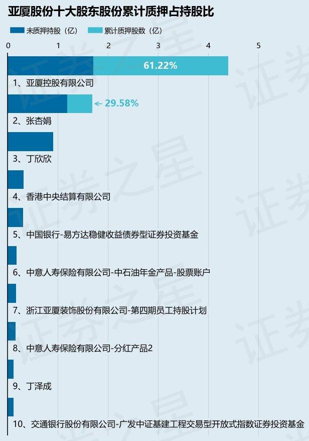 亚厦股份（002375）股东亚厦控股有限公司质押4600万股，占总股本3.43%