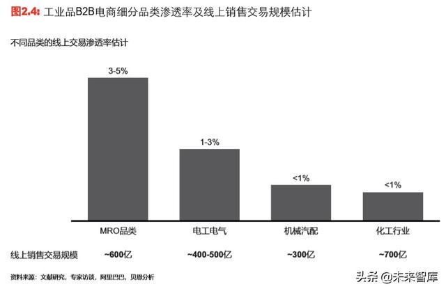 中国新一代工业品电商行业趋势展望