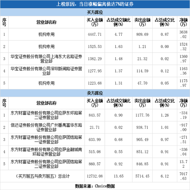 多主力现身龙虎榜，中润资源涨停（04-14）