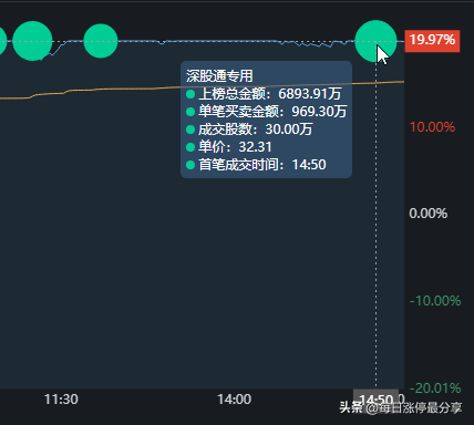 易华录涨停板也打冒烟了，4次万手大单封板，最终也封板失败