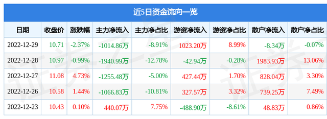 宁波韵升（600366）12月29日主力资金净卖出1014.86万元